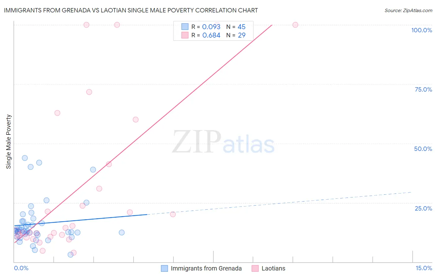 Immigrants from Grenada vs Laotian Single Male Poverty