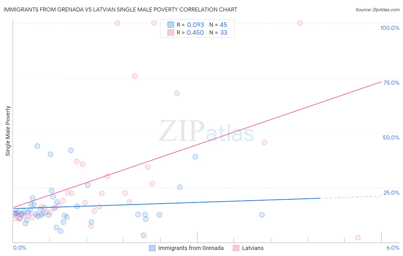 Immigrants from Grenada vs Latvian Single Male Poverty