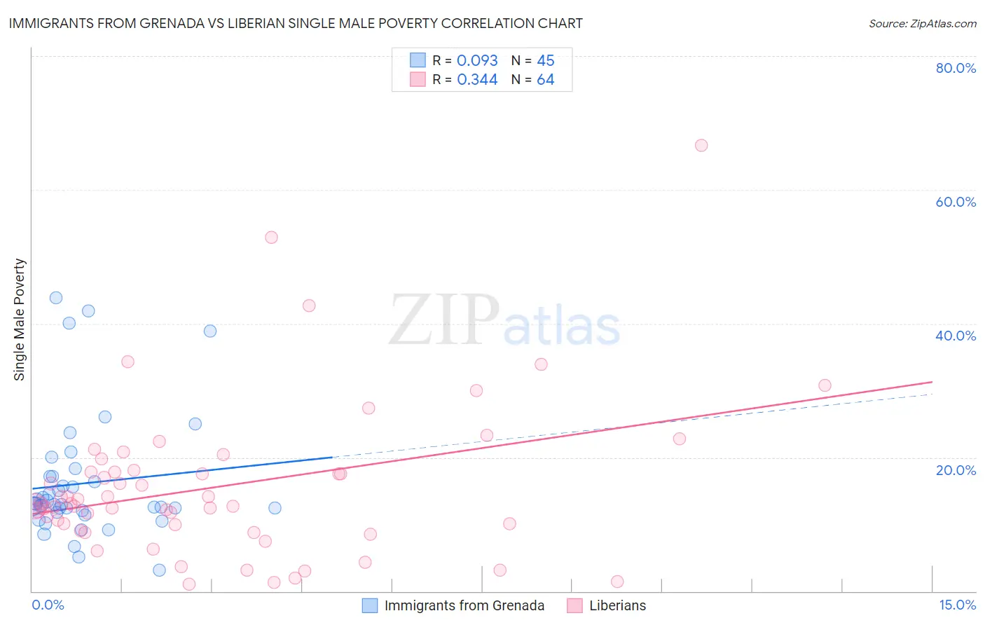 Immigrants from Grenada vs Liberian Single Male Poverty