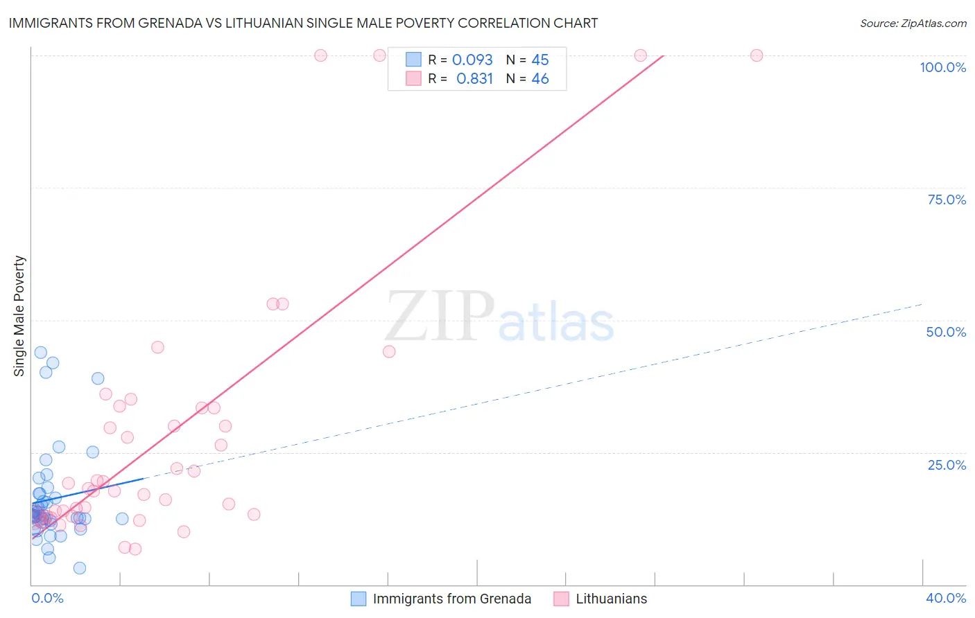 Immigrants from Grenada vs Lithuanian Single Male Poverty