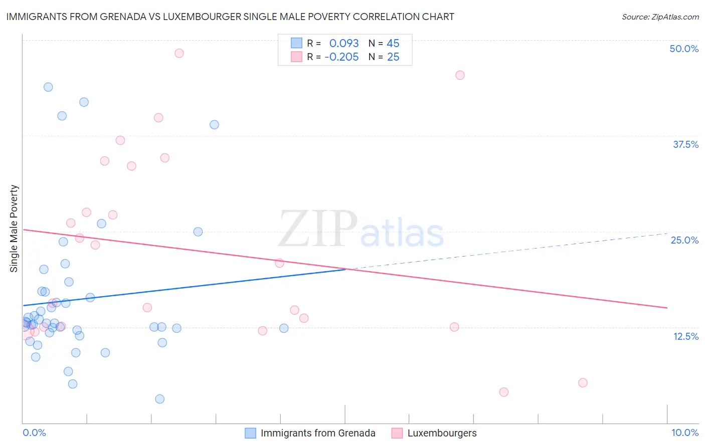Immigrants from Grenada vs Luxembourger Single Male Poverty