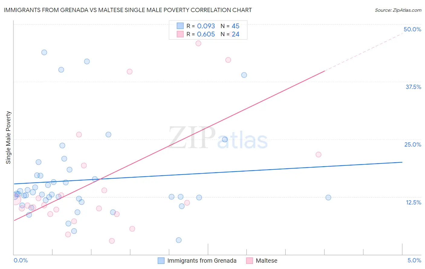 Immigrants from Grenada vs Maltese Single Male Poverty