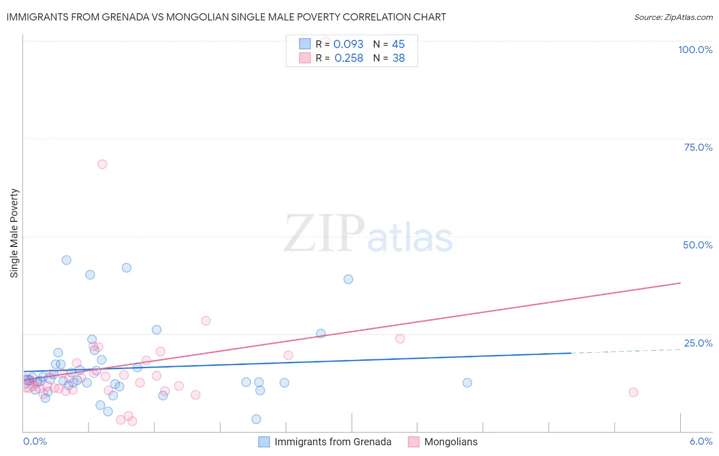 Immigrants from Grenada vs Mongolian Single Male Poverty