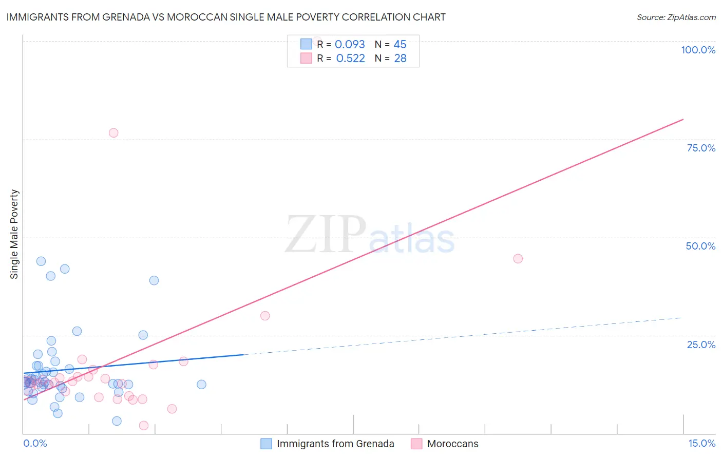 Immigrants from Grenada vs Moroccan Single Male Poverty