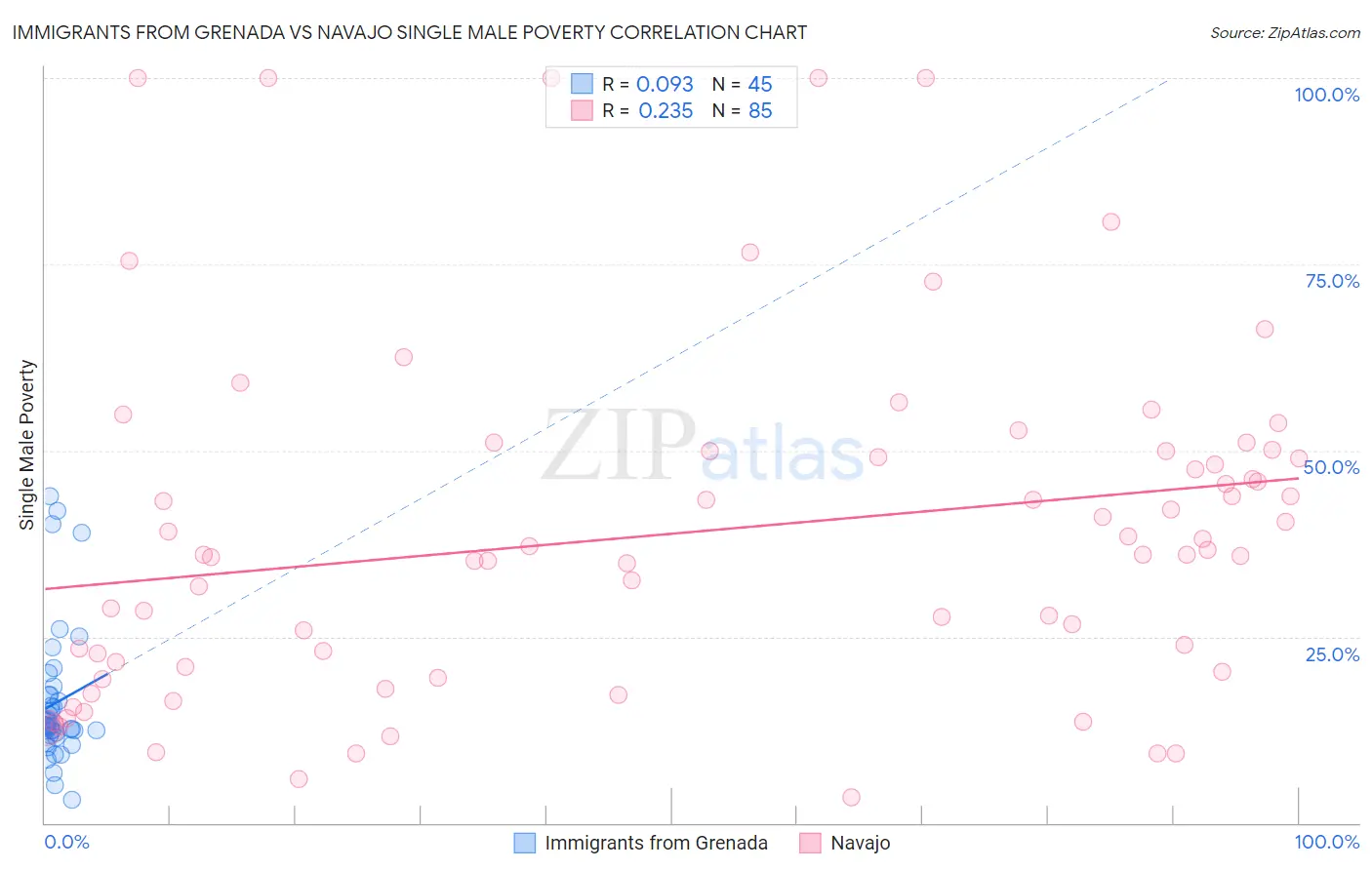 Immigrants from Grenada vs Navajo Single Male Poverty