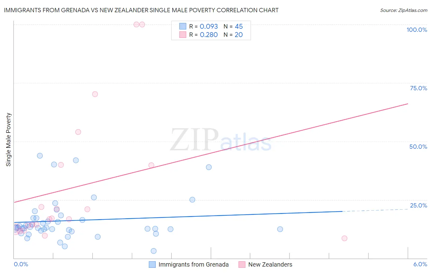 Immigrants from Grenada vs New Zealander Single Male Poverty