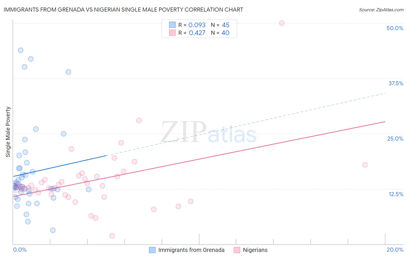 Immigrants from Grenada vs Nigerian Single Male Poverty