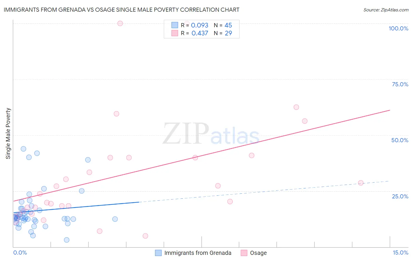 Immigrants from Grenada vs Osage Single Male Poverty
