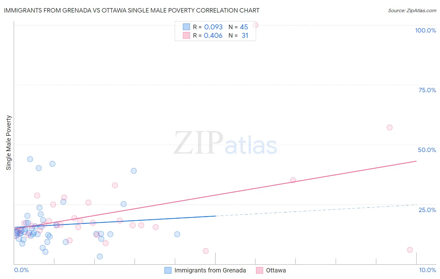 Immigrants from Grenada vs Ottawa Single Male Poverty