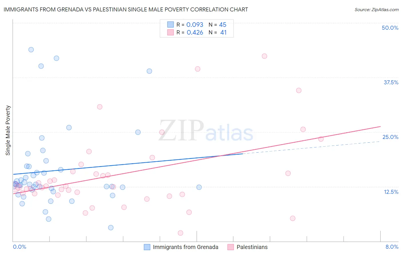 Immigrants from Grenada vs Palestinian Single Male Poverty