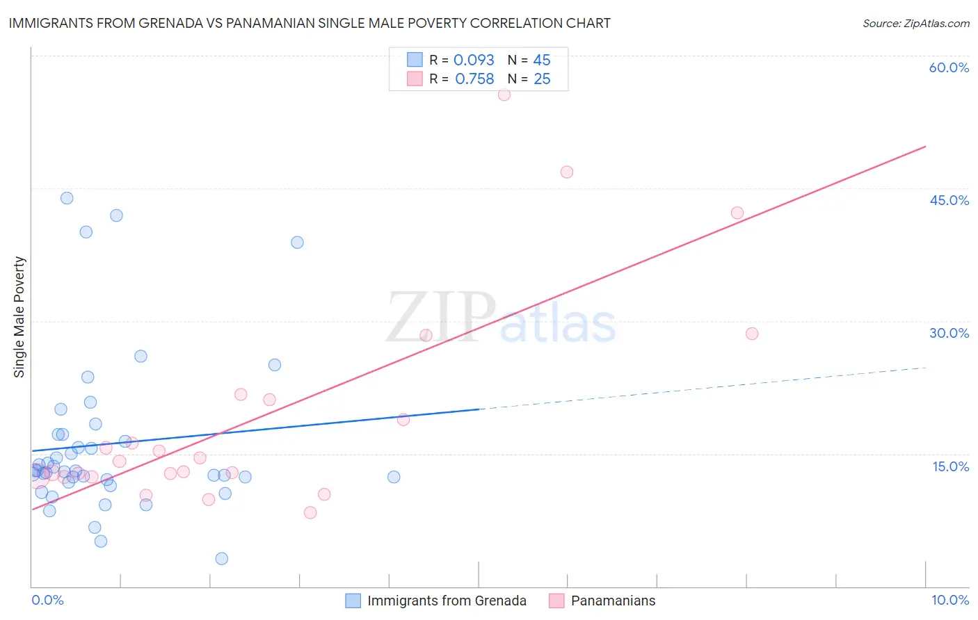 Immigrants from Grenada vs Panamanian Single Male Poverty