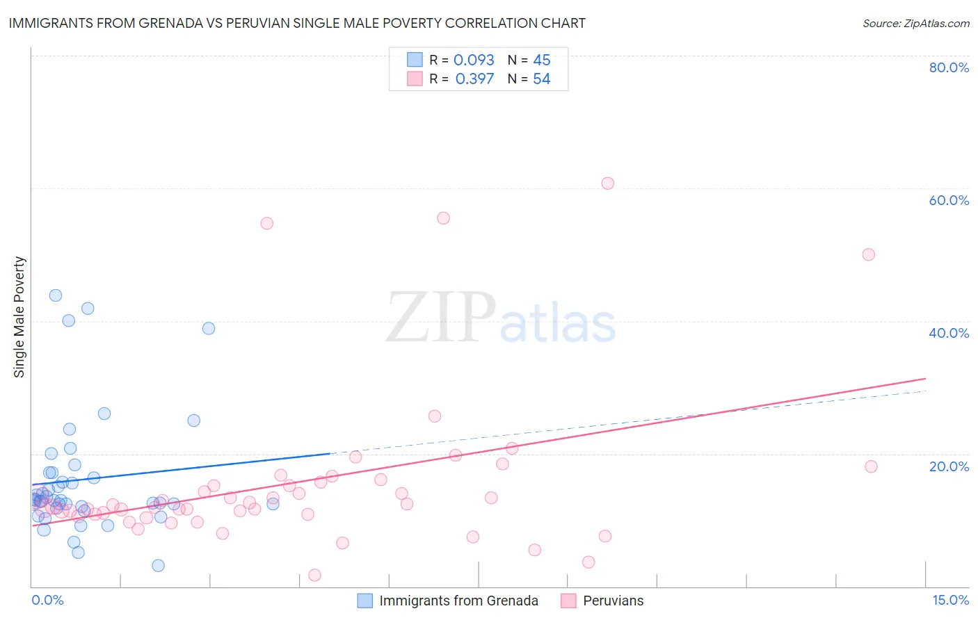 Immigrants from Grenada vs Peruvian Single Male Poverty