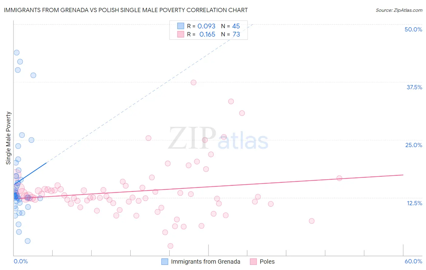 Immigrants from Grenada vs Polish Single Male Poverty