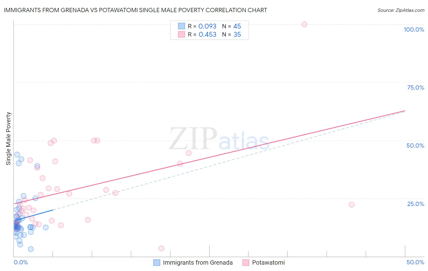 Immigrants from Grenada vs Potawatomi Single Male Poverty