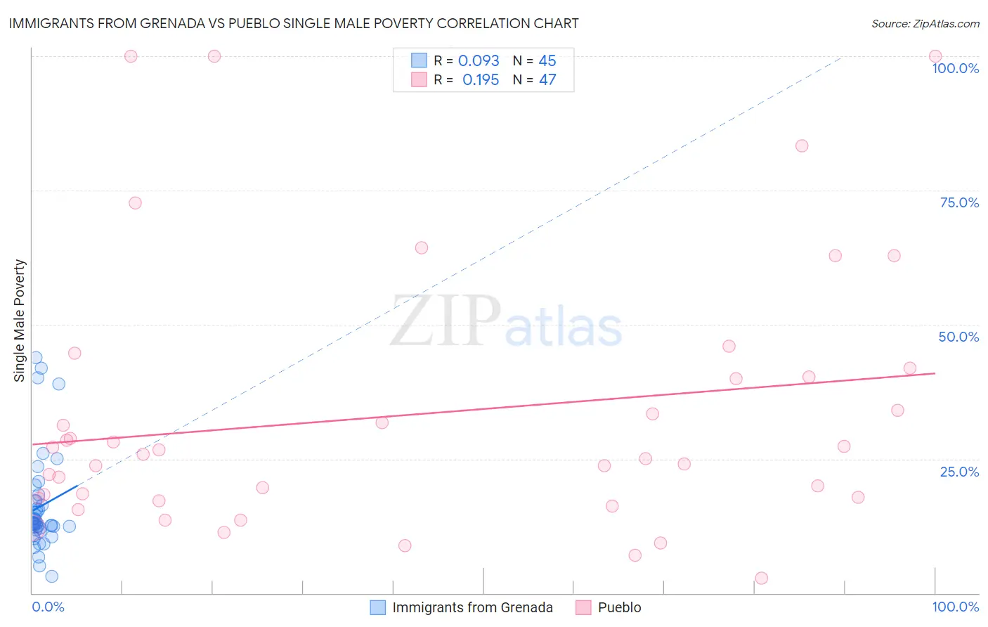 Immigrants from Grenada vs Pueblo Single Male Poverty