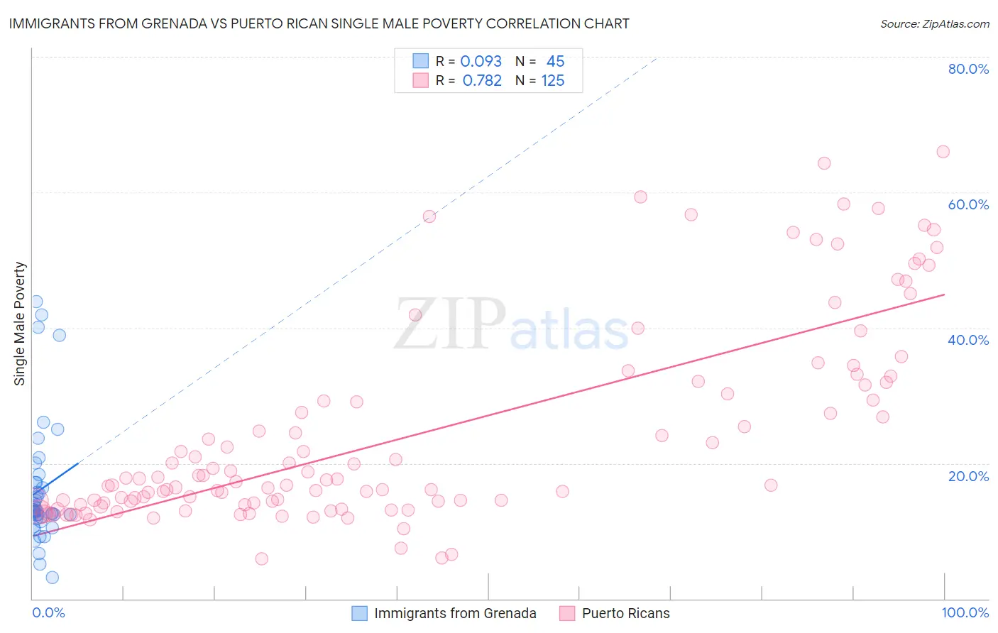 Immigrants from Grenada vs Puerto Rican Single Male Poverty