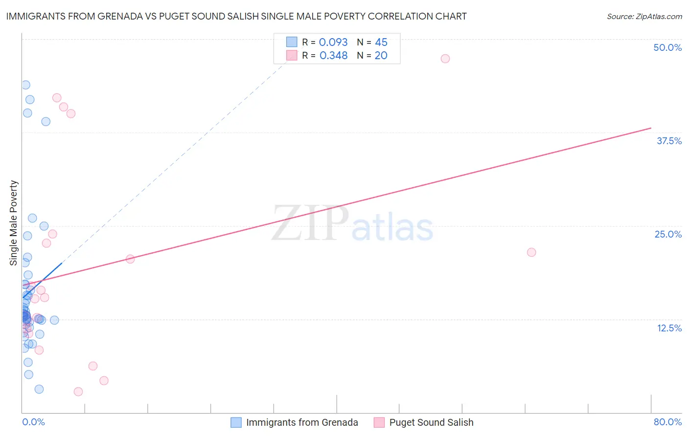 Immigrants from Grenada vs Puget Sound Salish Single Male Poverty