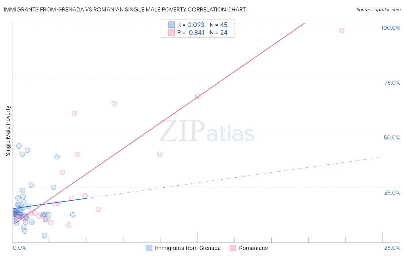 Immigrants from Grenada vs Romanian Single Male Poverty