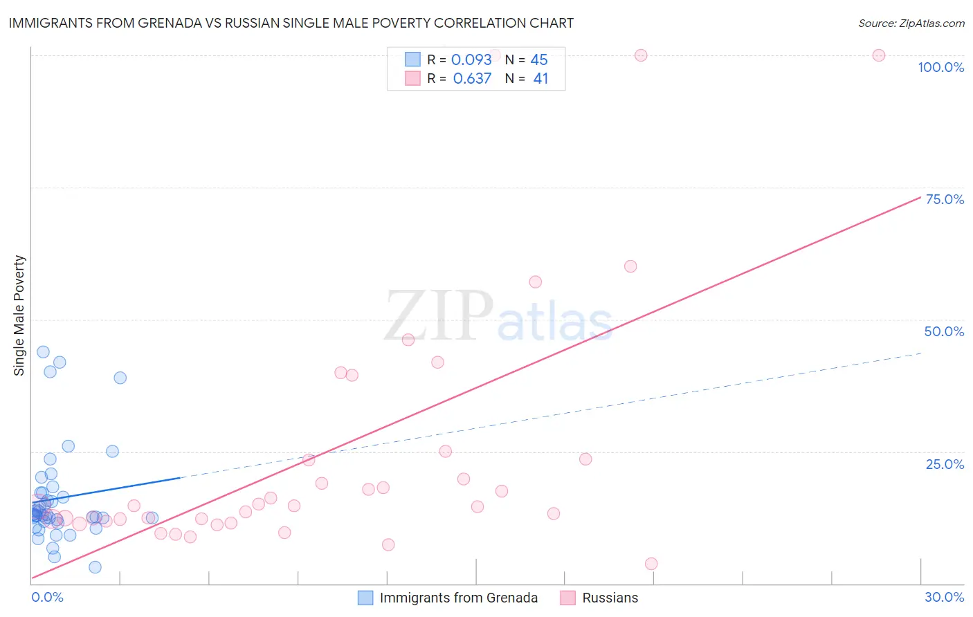 Immigrants from Grenada vs Russian Single Male Poverty