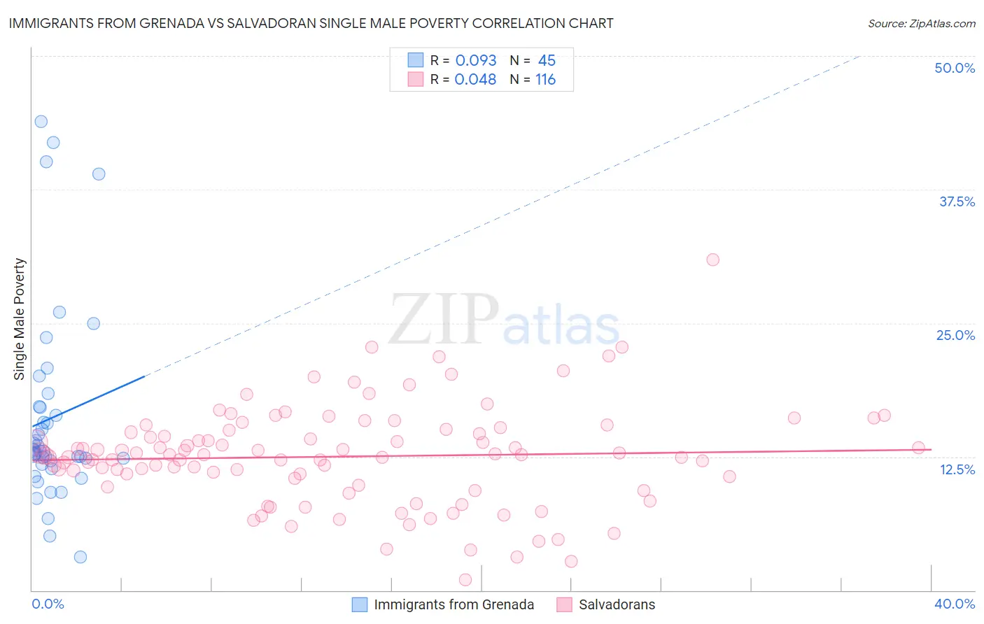 Immigrants from Grenada vs Salvadoran Single Male Poverty