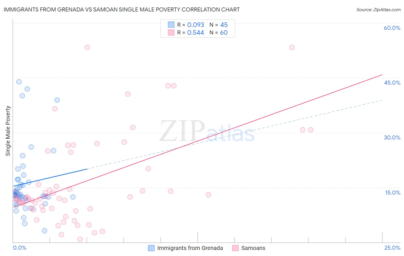 Immigrants from Grenada vs Samoan Single Male Poverty