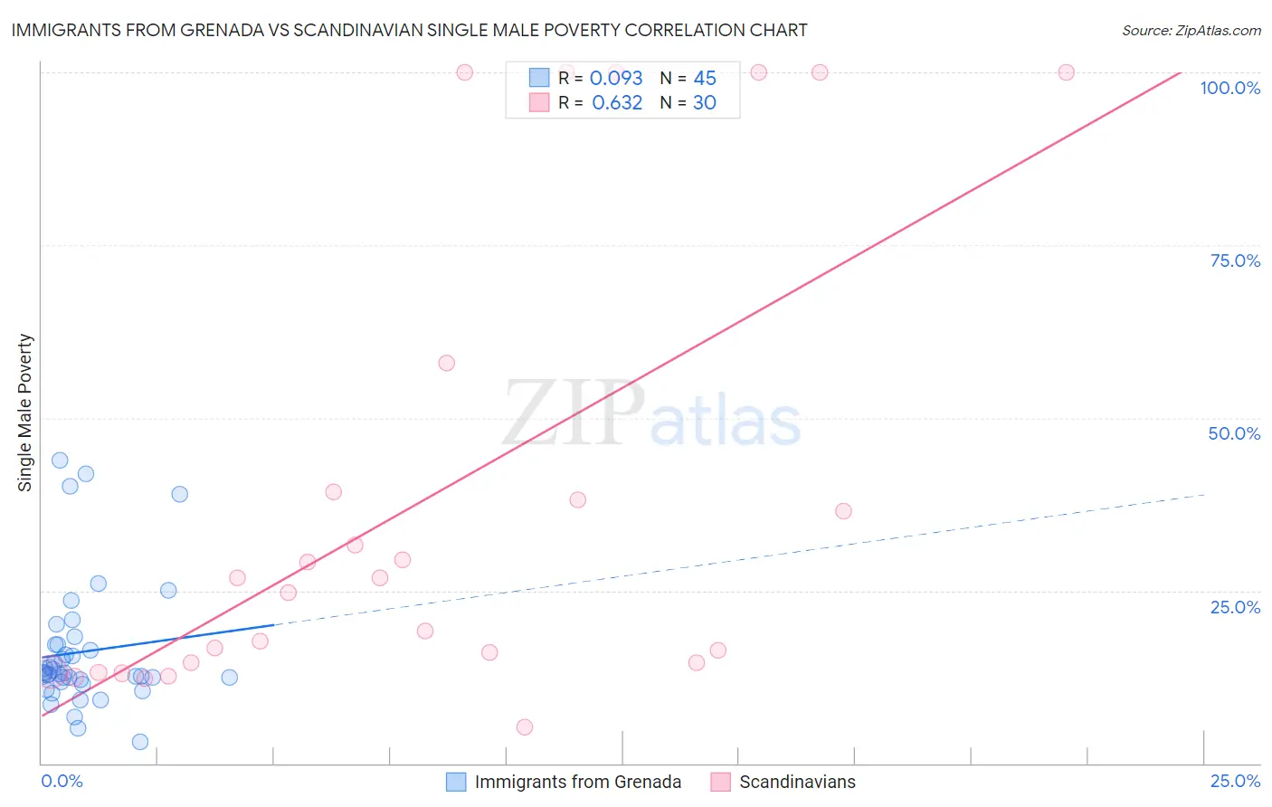 Immigrants from Grenada vs Scandinavian Single Male Poverty