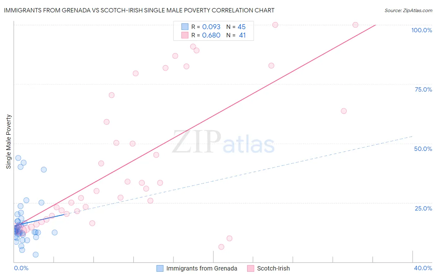 Immigrants from Grenada vs Scotch-Irish Single Male Poverty