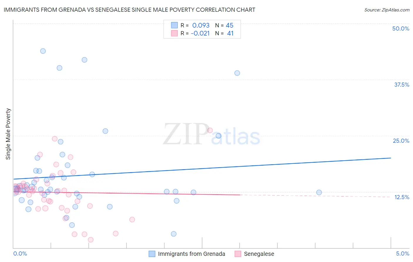 Immigrants from Grenada vs Senegalese Single Male Poverty