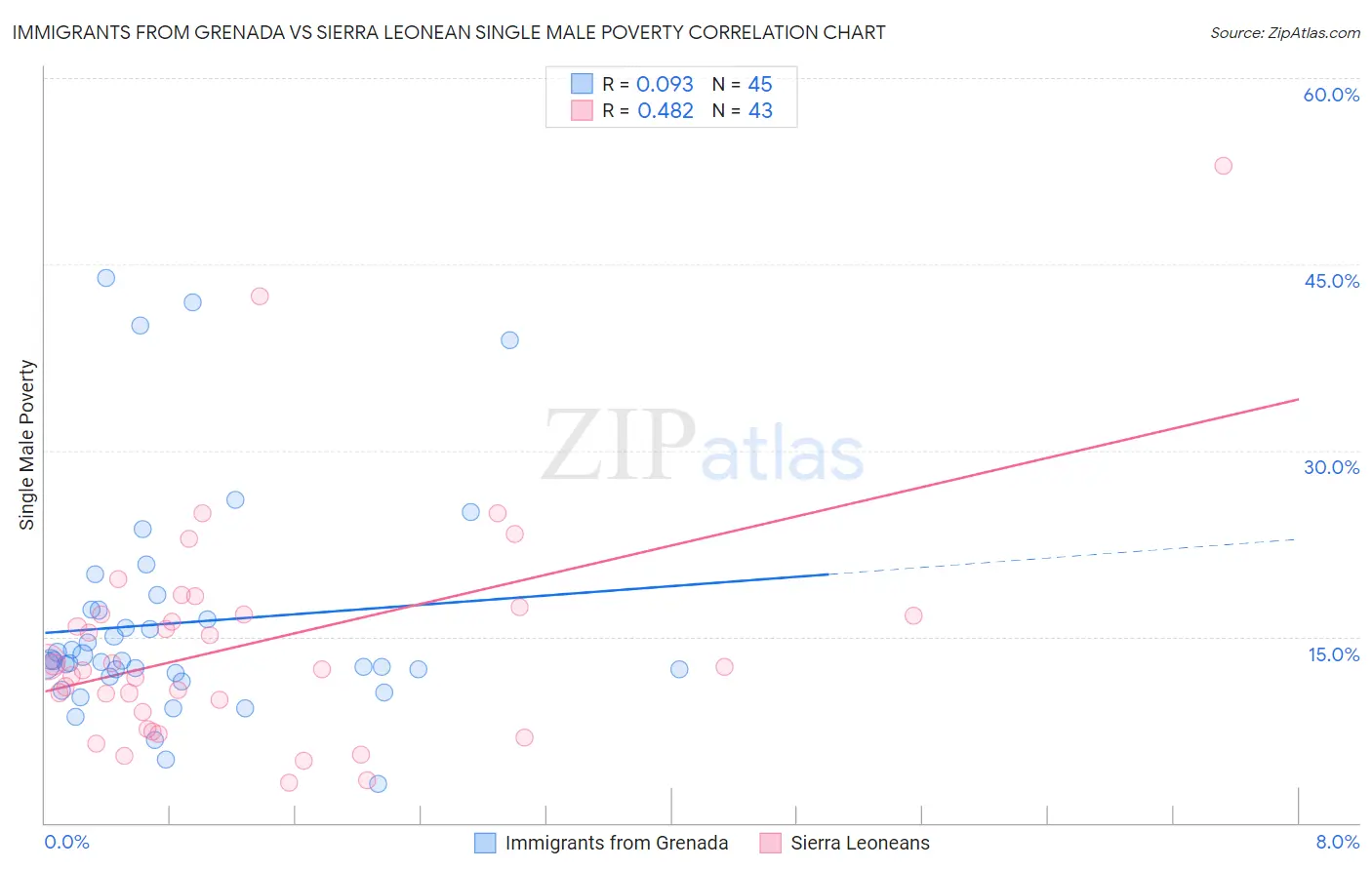 Immigrants from Grenada vs Sierra Leonean Single Male Poverty