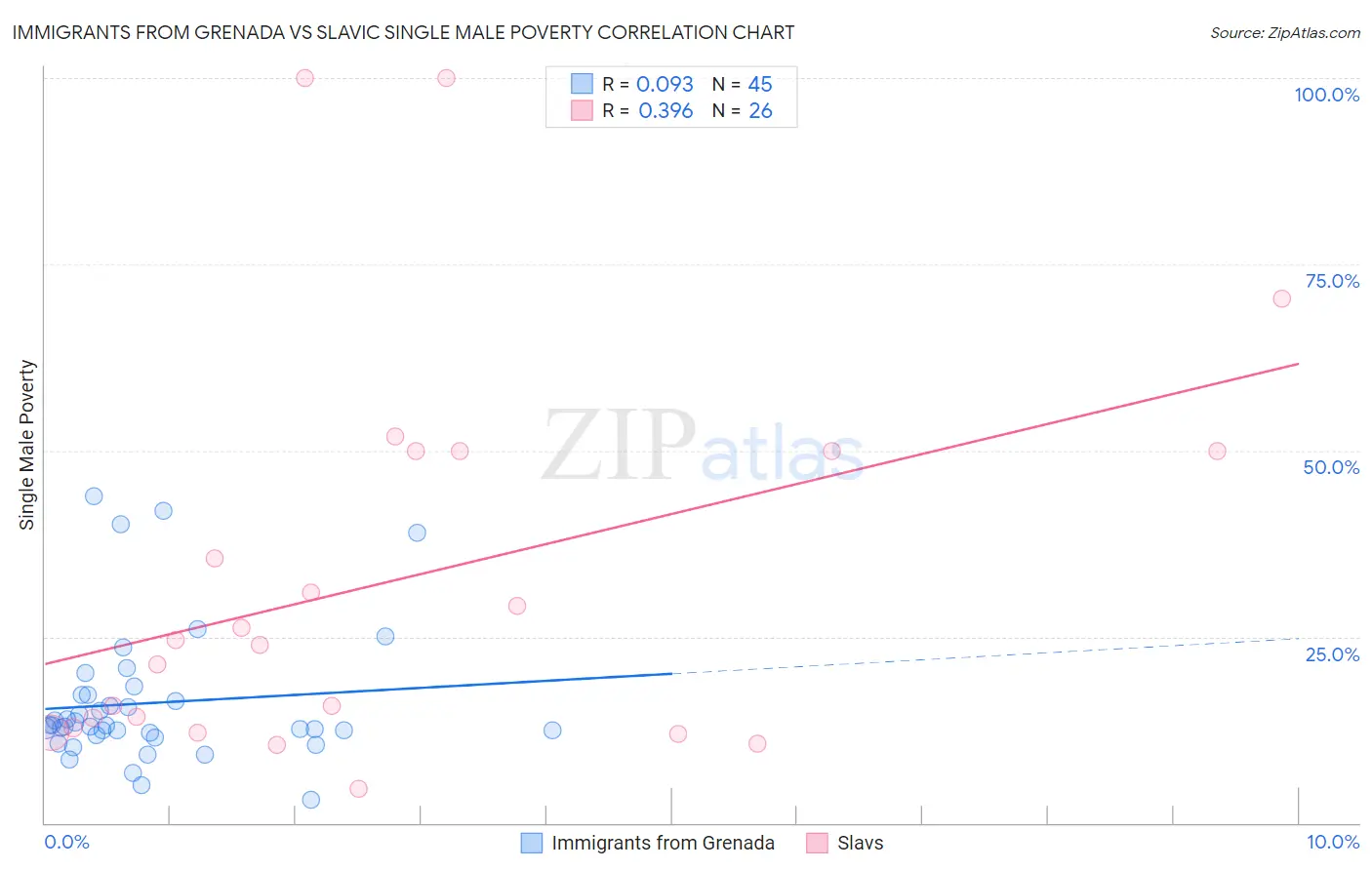 Immigrants from Grenada vs Slavic Single Male Poverty