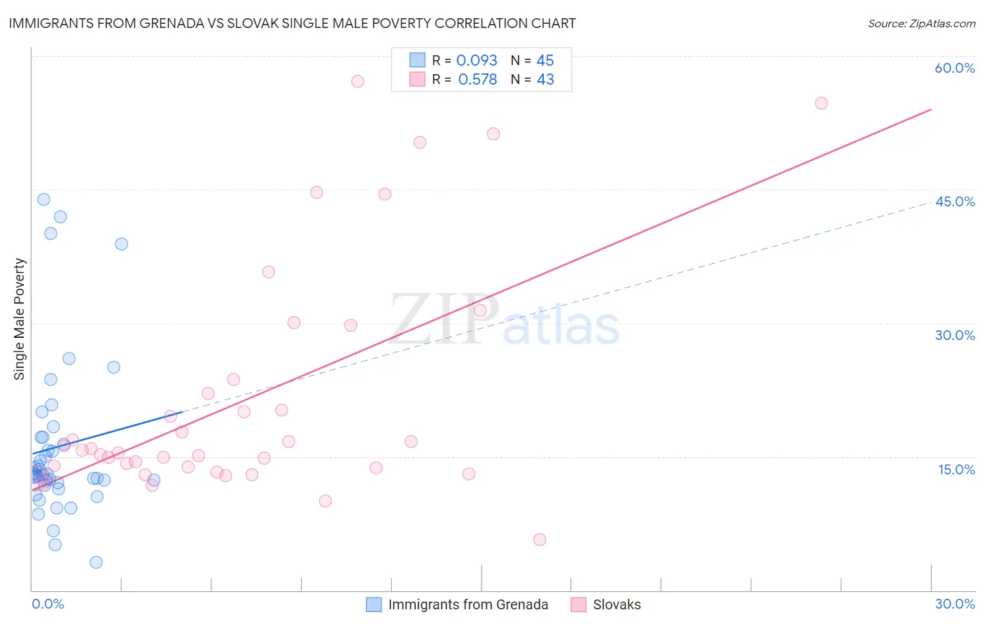Immigrants from Grenada vs Slovak Single Male Poverty