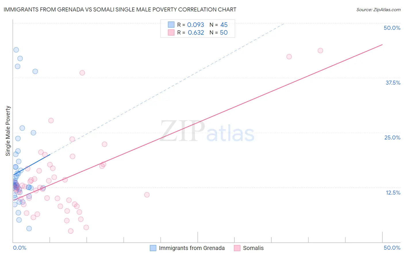 Immigrants from Grenada vs Somali Single Male Poverty