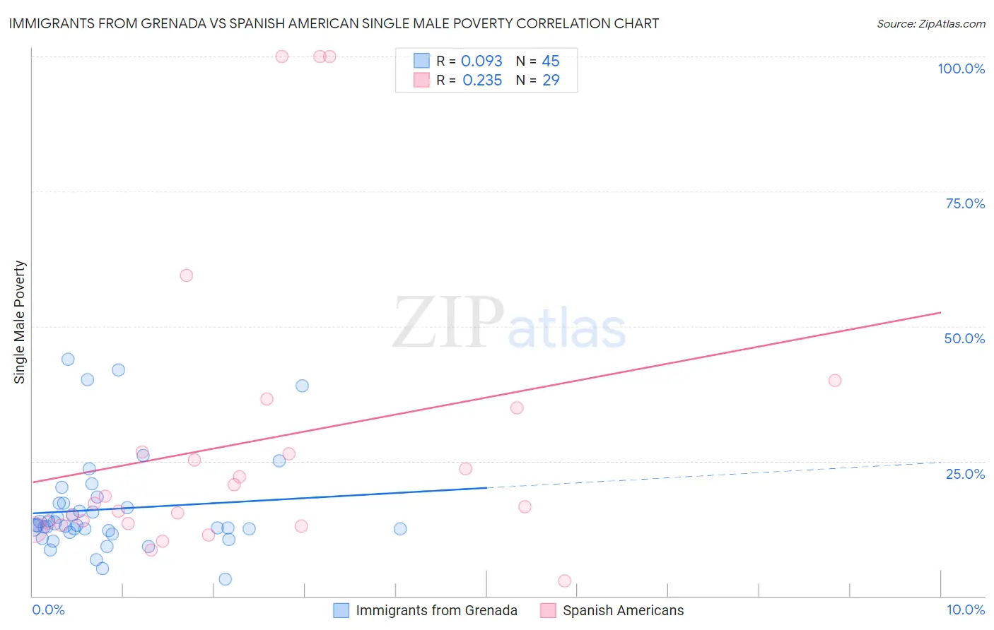 Immigrants from Grenada vs Spanish American Single Male Poverty