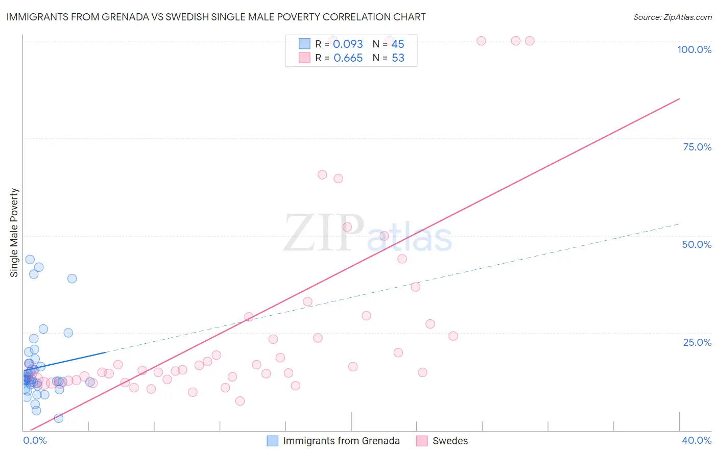 Immigrants from Grenada vs Swedish Single Male Poverty