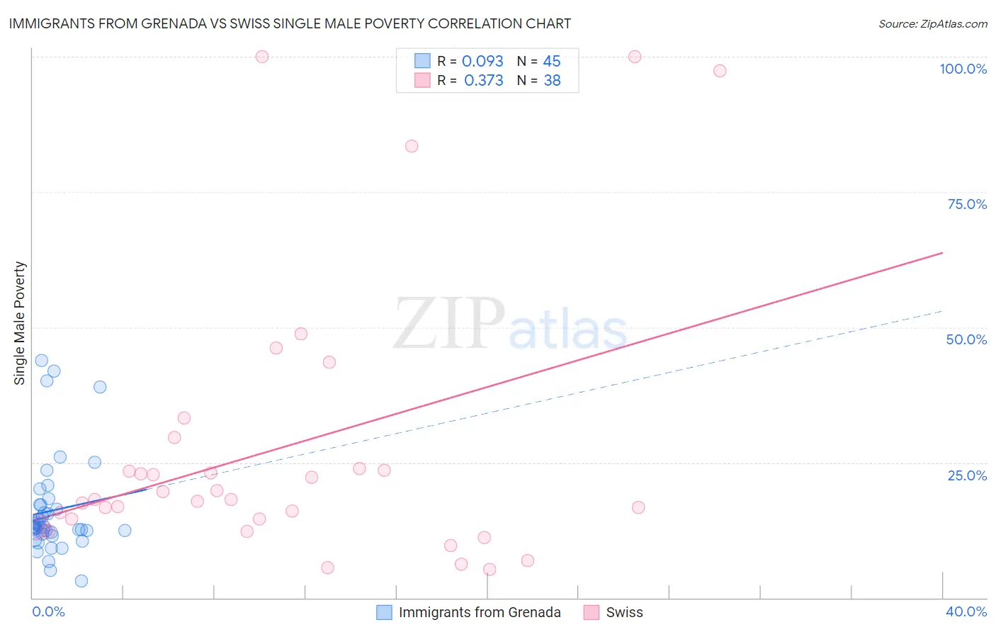 Immigrants from Grenada vs Swiss Single Male Poverty