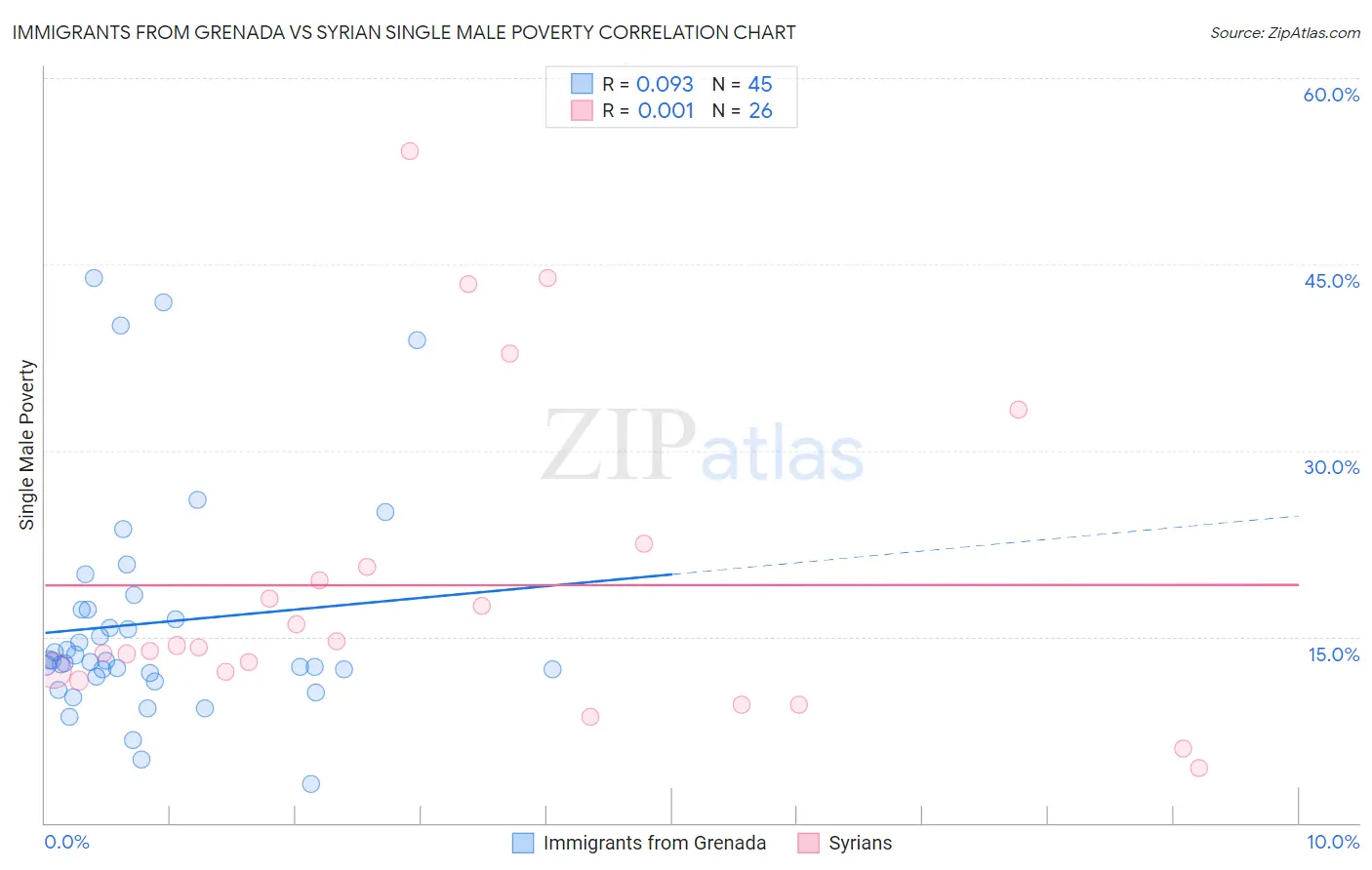 Immigrants from Grenada vs Syrian Single Male Poverty