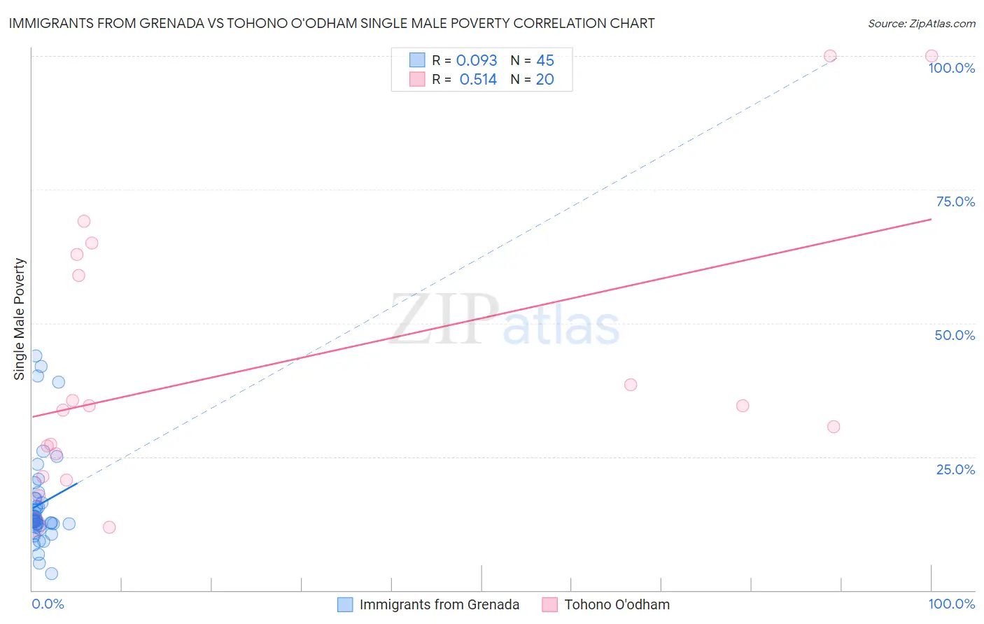 Immigrants from Grenada vs Tohono O'odham Single Male Poverty