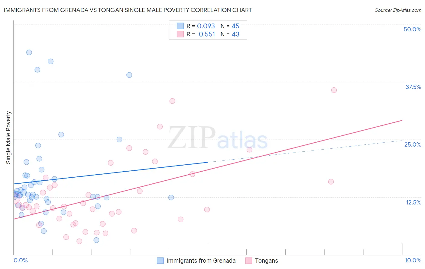 Immigrants from Grenada vs Tongan Single Male Poverty