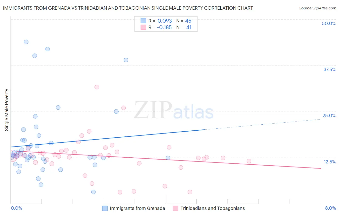 Immigrants from Grenada vs Trinidadian and Tobagonian Single Male Poverty