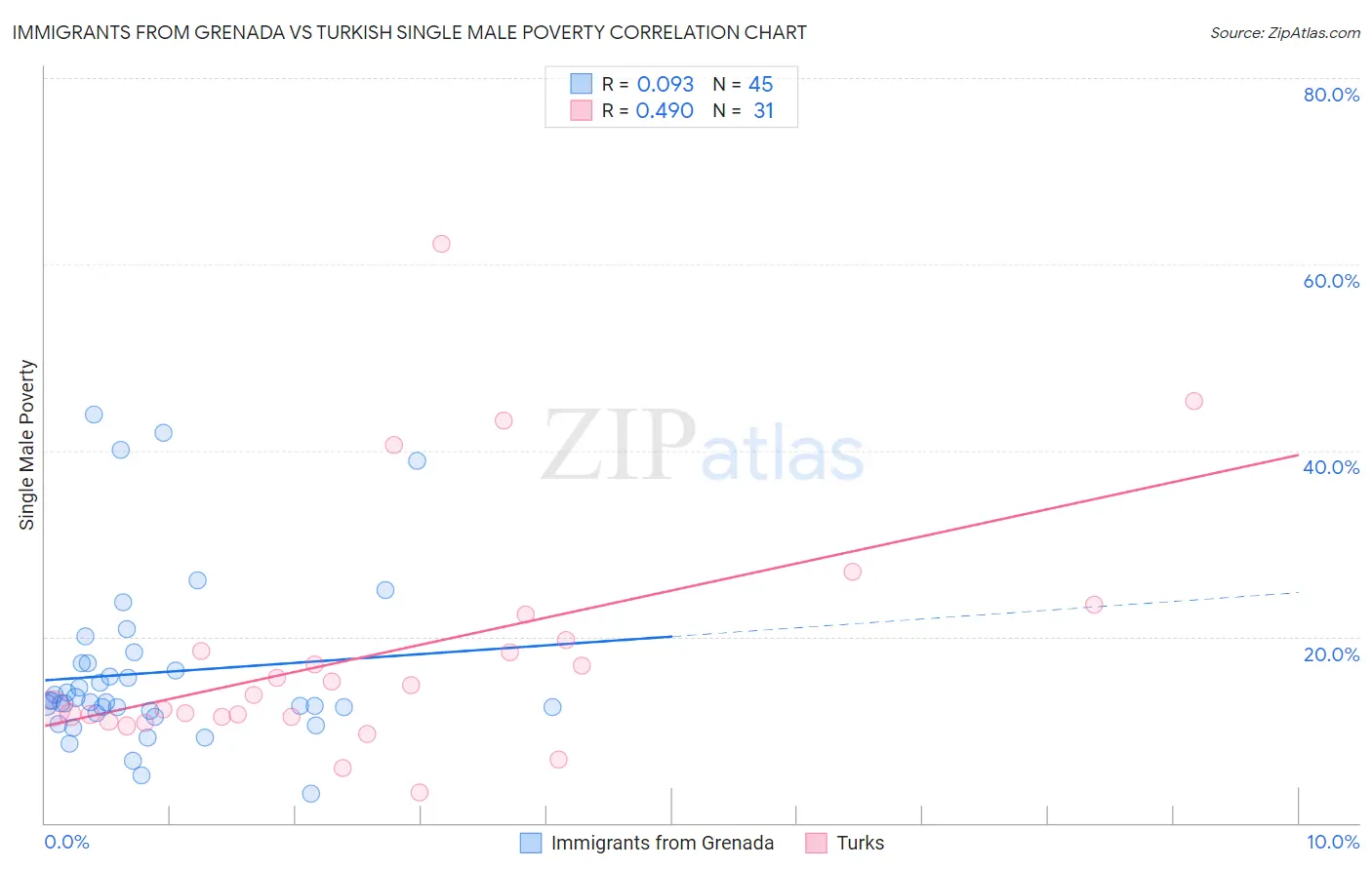 Immigrants from Grenada vs Turkish Single Male Poverty