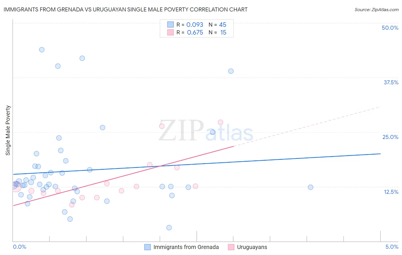 Immigrants from Grenada vs Uruguayan Single Male Poverty