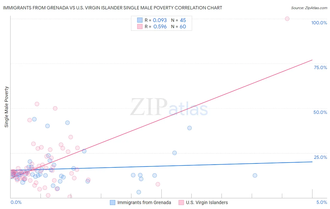 Immigrants from Grenada vs U.S. Virgin Islander Single Male Poverty
