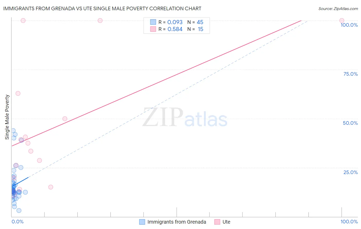 Immigrants from Grenada vs Ute Single Male Poverty