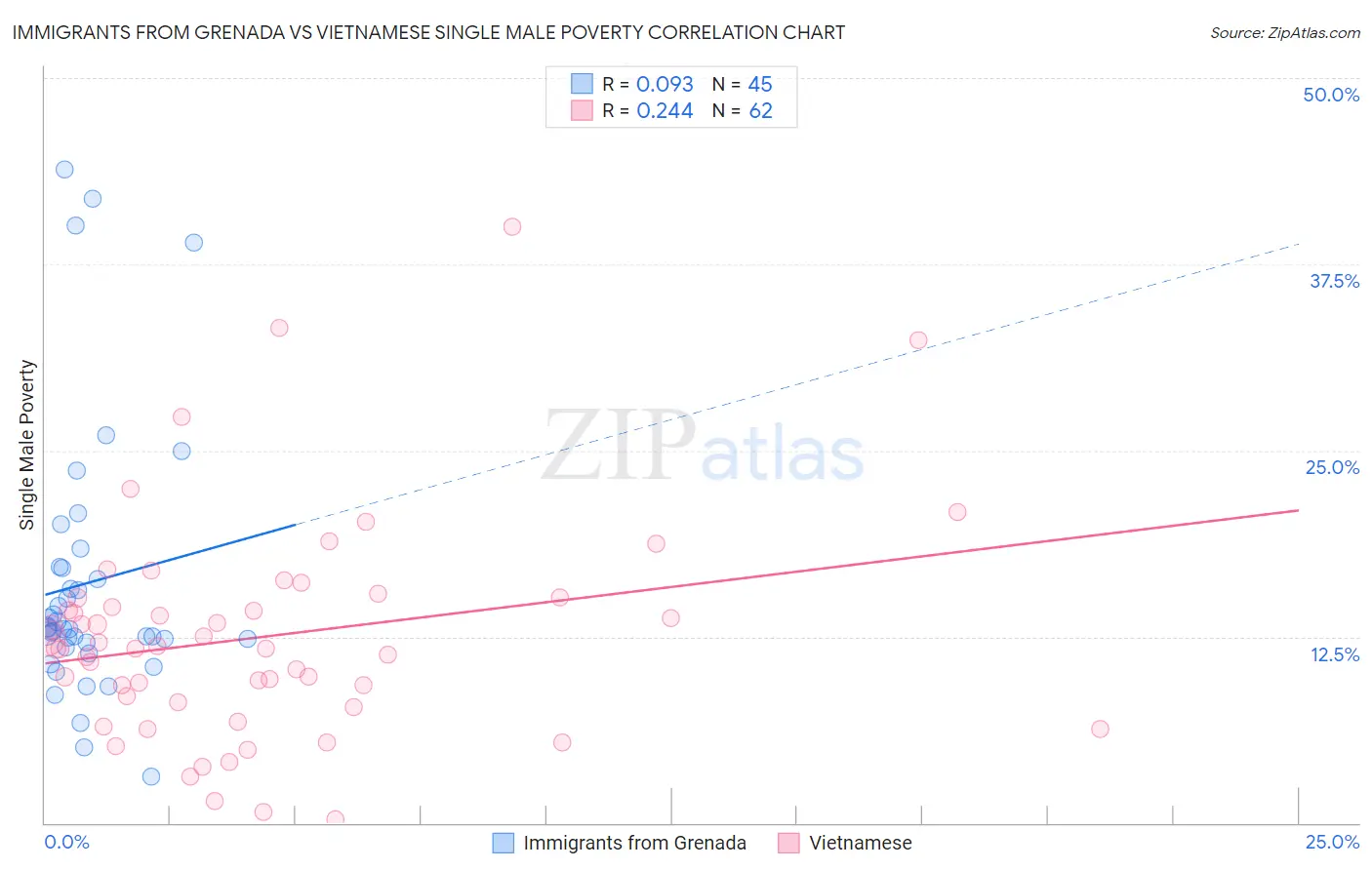 Immigrants from Grenada vs Vietnamese Single Male Poverty