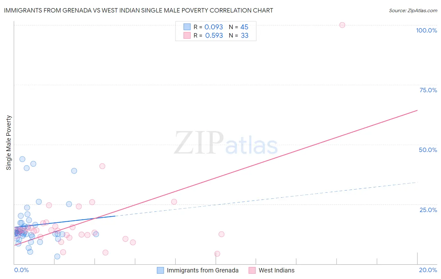 Immigrants from Grenada vs West Indian Single Male Poverty