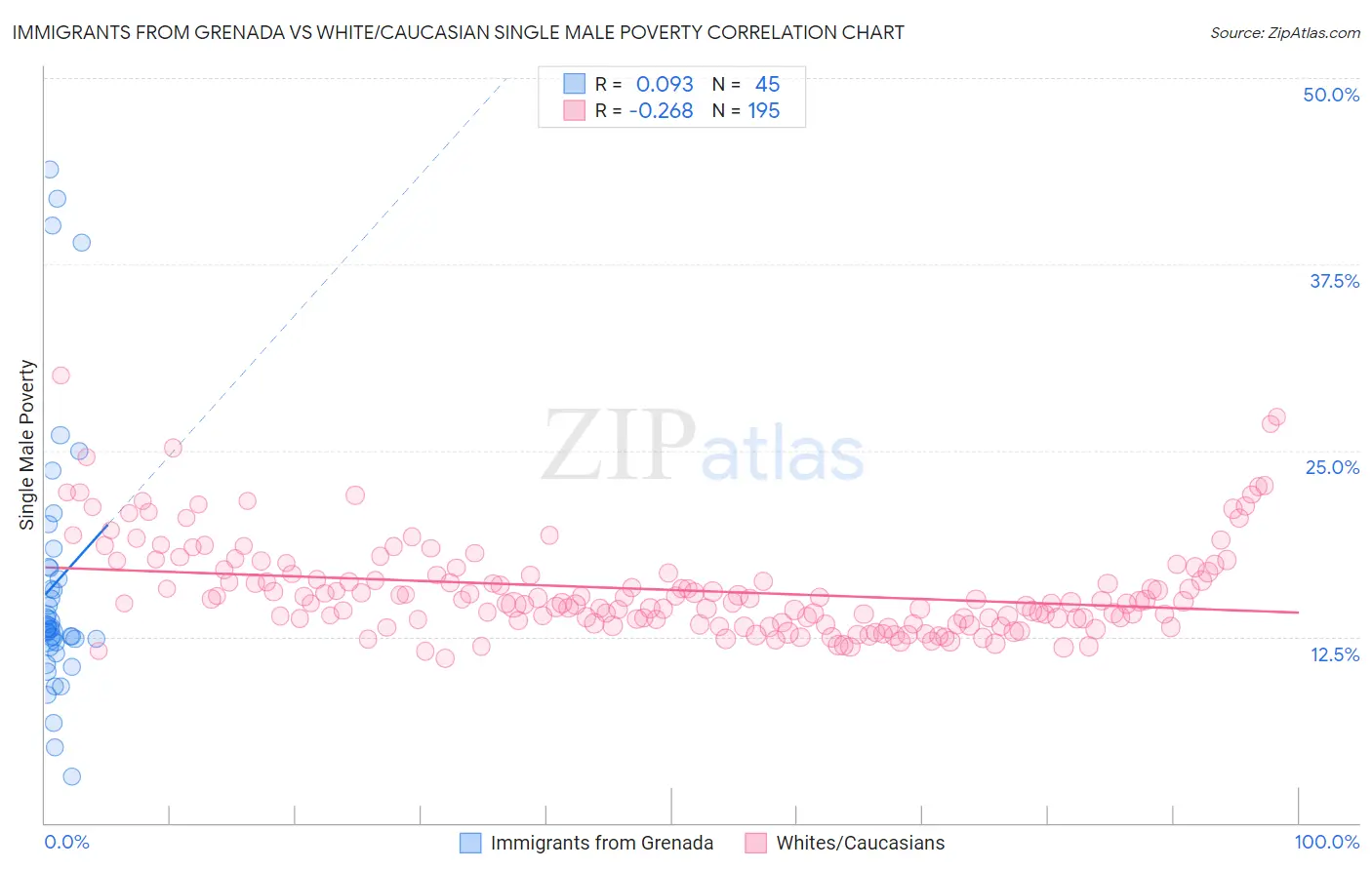 Immigrants from Grenada vs White/Caucasian Single Male Poverty