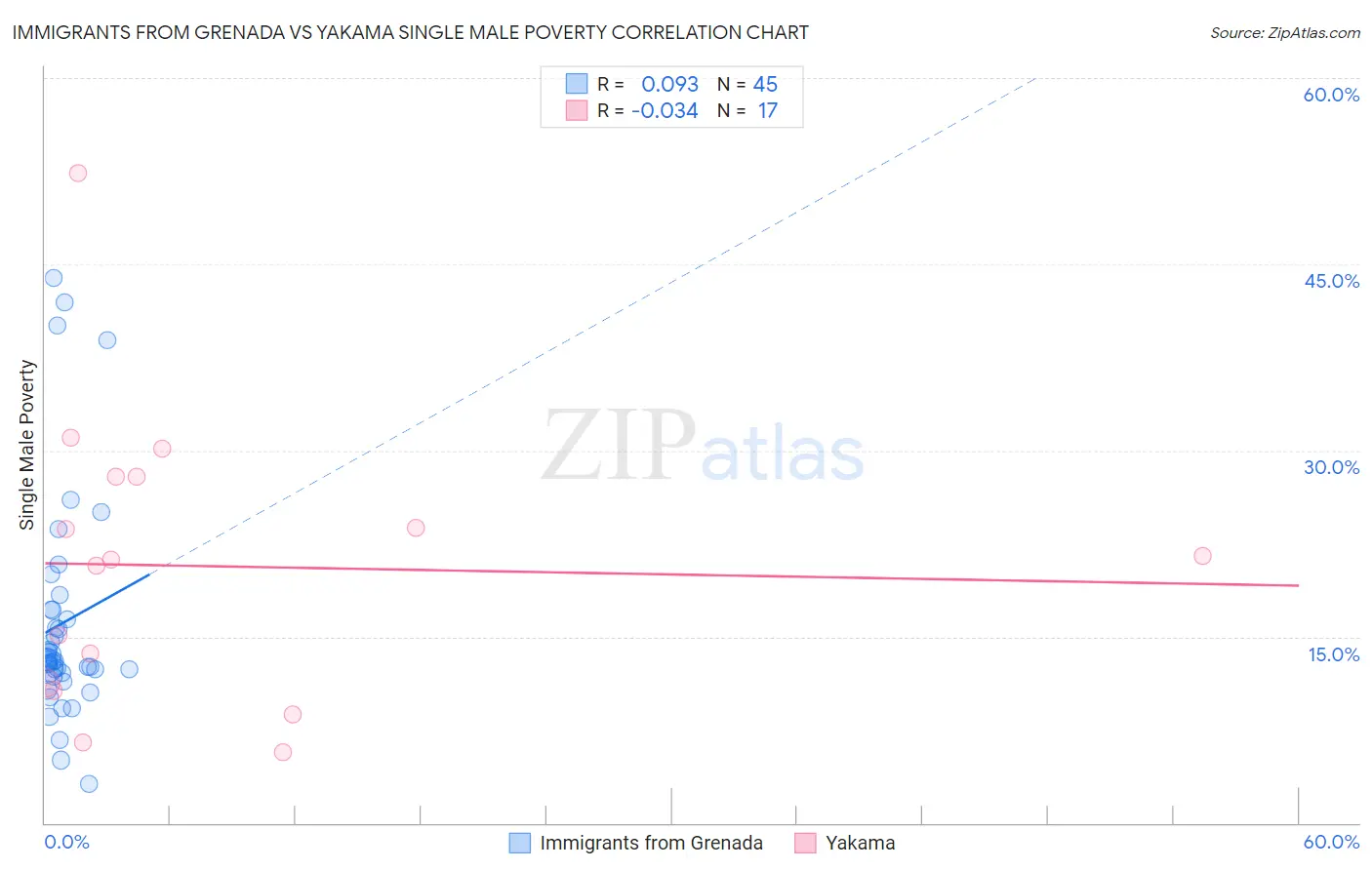Immigrants from Grenada vs Yakama Single Male Poverty