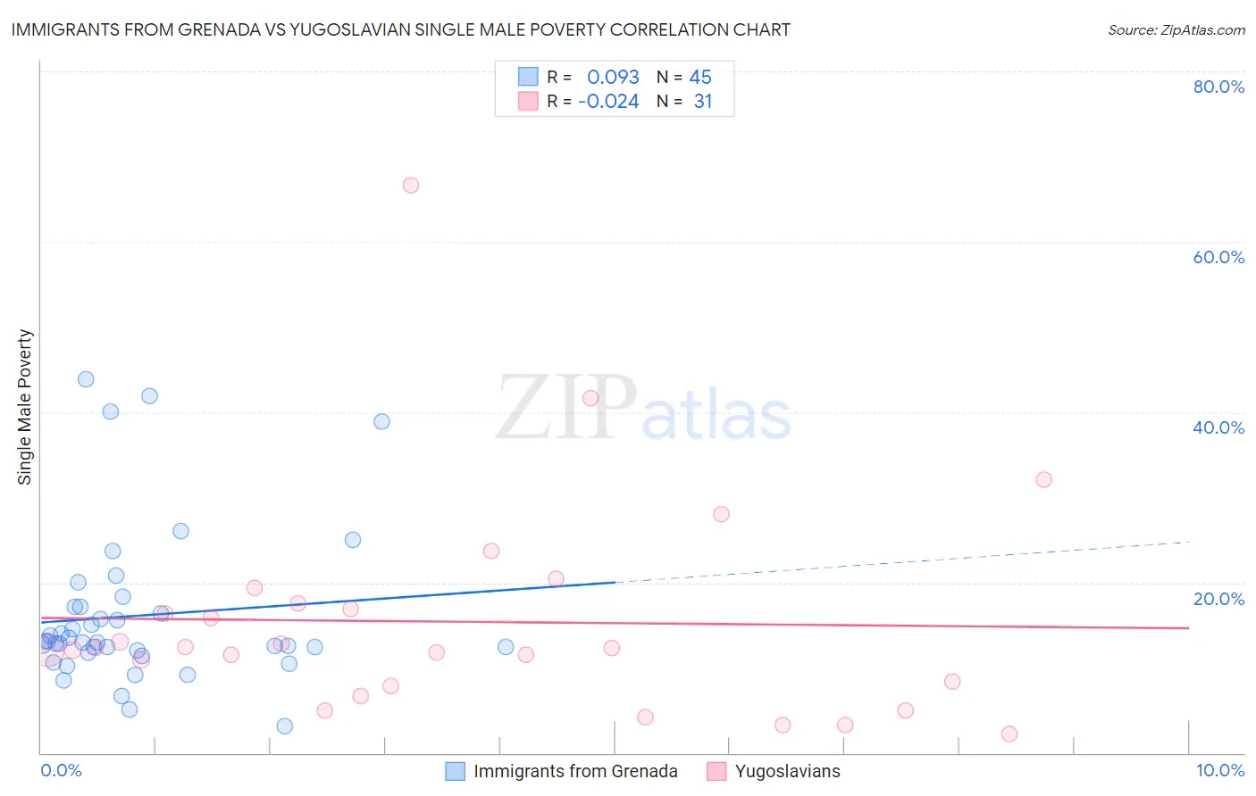 Immigrants from Grenada vs Yugoslavian Single Male Poverty