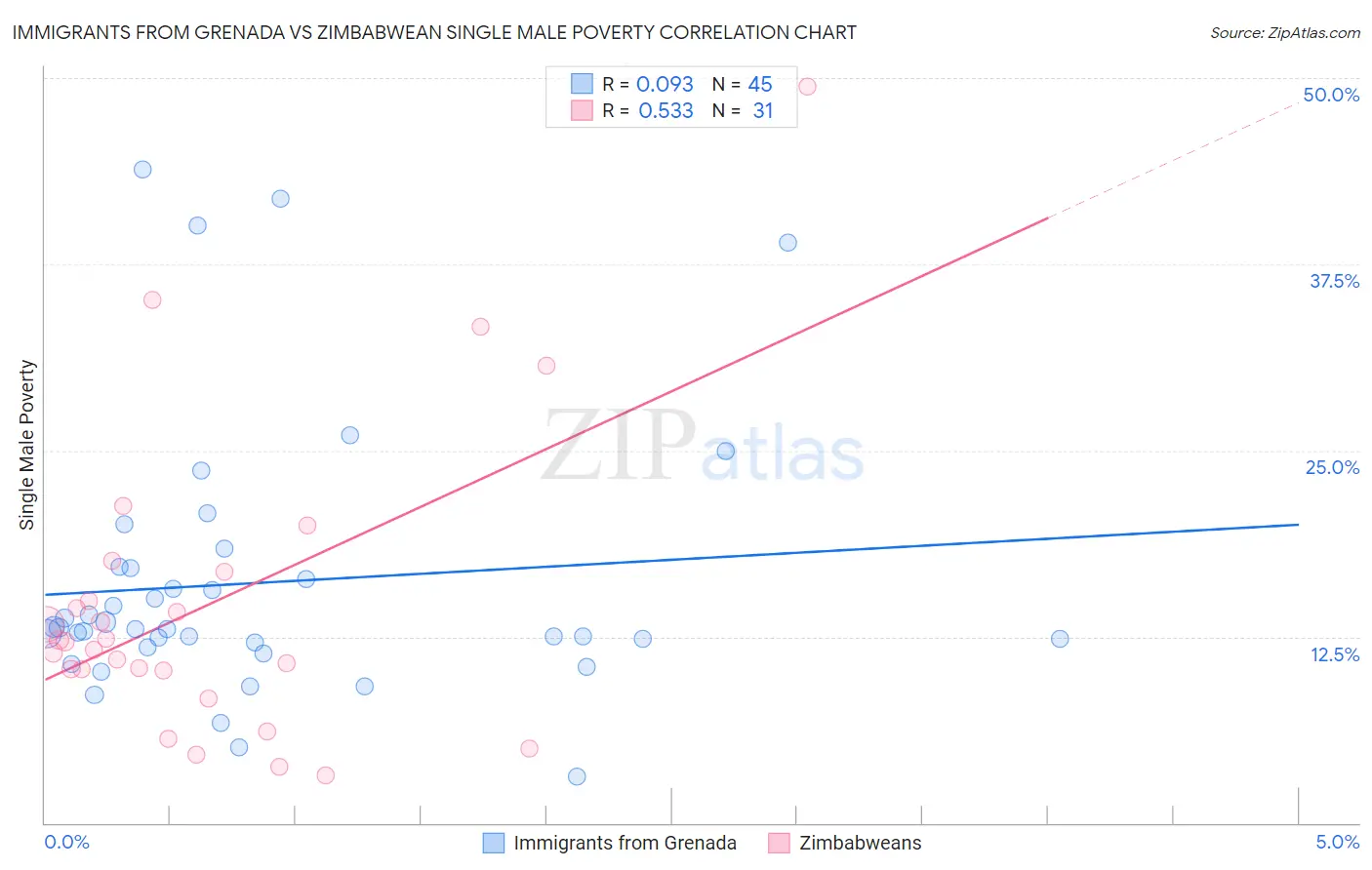 Immigrants from Grenada vs Zimbabwean Single Male Poverty