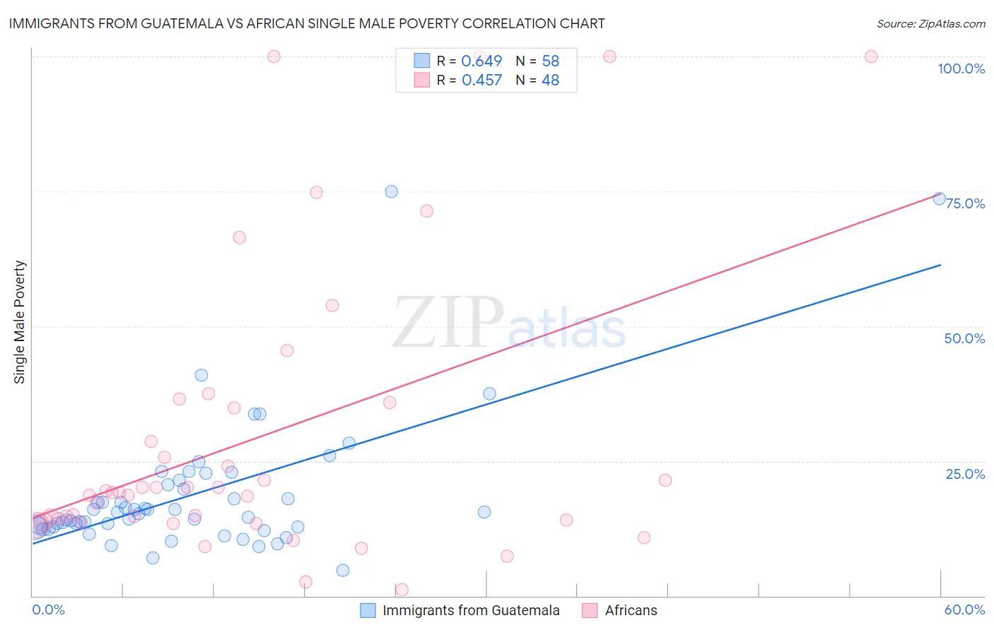 Immigrants from Guatemala vs African Single Male Poverty